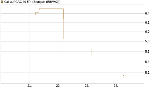 Call auf CAC 40 ER [BNP Paribas Emissions- und Handelsges.] Chart
