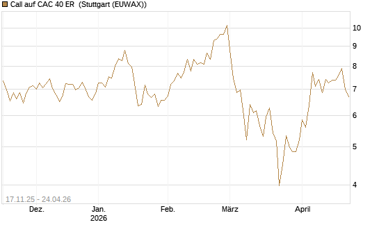 Call auf CAC 40 ER [BNP Paribas Emissions- und Handelsges.] Chart