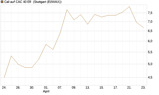 Call auf CAC 40 ER [BNP Paribas Emissions- und Handelsges.] Chart