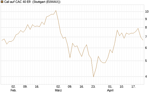 Call auf CAC 40 ER [BNP Paribas Emissions- und Handelsges.] Chart