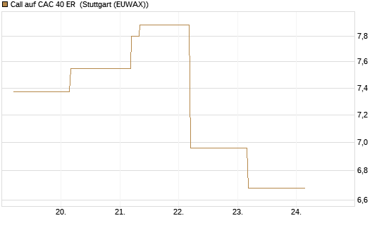 Call auf CAC 40 ER [BNP Paribas Emissions- und Handelsges.] Chart