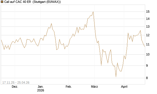 Call auf CAC 40 ER [BNP Paribas Emissions- und Handelsges.] Chart