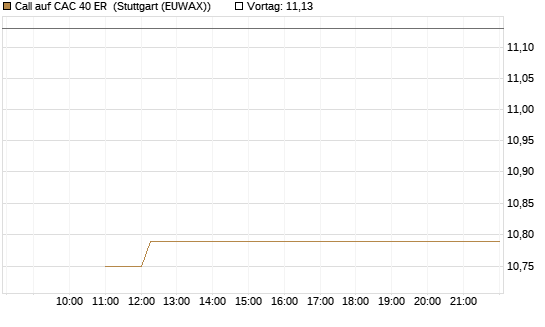 Call auf CAC 40 ER [BNP Paribas Emissions- und Handelsges.] Chart