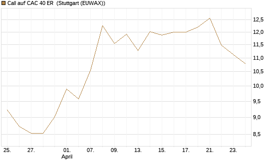 Call auf CAC 40 ER [BNP Paribas Emissions- und Handelsges.] Chart