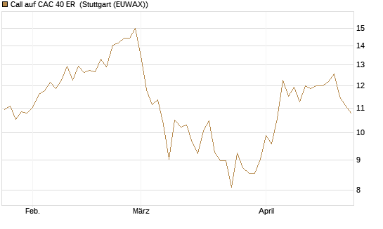 Call auf CAC 40 ER [BNP Paribas Emissions- und Handelsges.] Chart