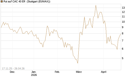 Put auf CAC 40 ER [BNP Paribas Emissions- und Handelsges.] Chart