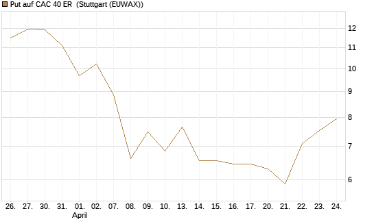Put auf CAC 40 ER [BNP Paribas Emissions- und Handelsges.] Chart