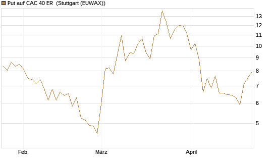 Put auf CAC 40 ER [BNP Paribas Emissions- und Handelsges.] Chart