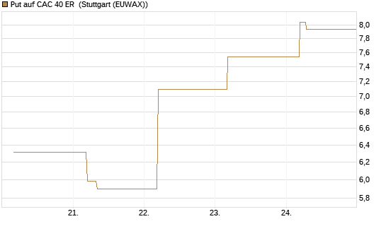 Put auf CAC 40 ER [BNP Paribas Emissions- und Handelsges.] Chart