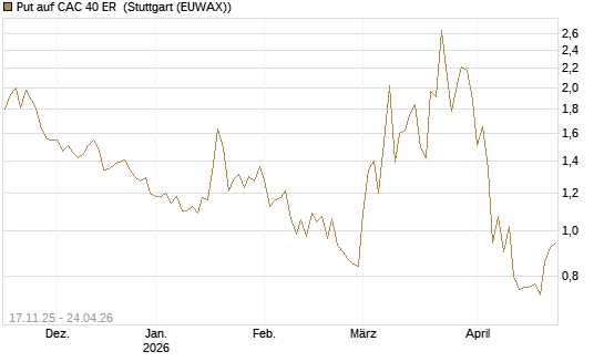 Put auf CAC 40 ER [BNP Paribas Emissions- und Handelsges.] Chart