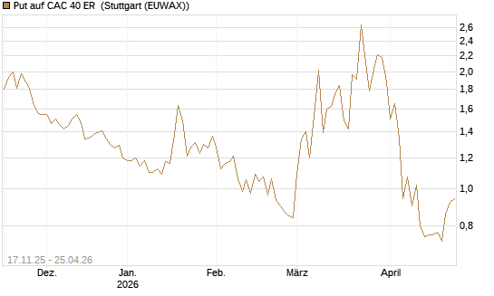 Put auf CAC 40 ER [BNP Paribas Emissions- und Handelsges.] Chart