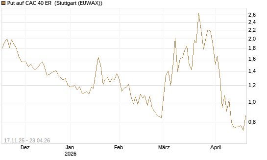 Put auf CAC 40 ER [BNP Paribas Emissions- und Handelsges.] Chart