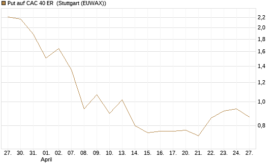 Put auf CAC 40 ER [BNP Paribas Emissions- und Handelsges.] Chart
