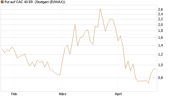 Put auf CAC 40 ER [BNP Paribas Emissions- und Handelsges.] Chart