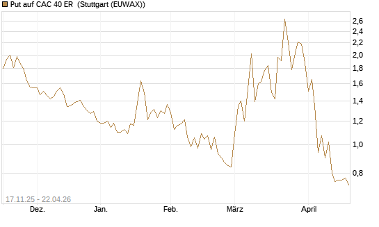 Put auf CAC 40 ER [BNP Paribas Emissions- und Handelsges.] Chart
