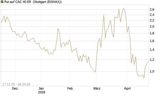Put auf CAC 40 ER [BNP Paribas Emissions- und Handelsges.] Chart