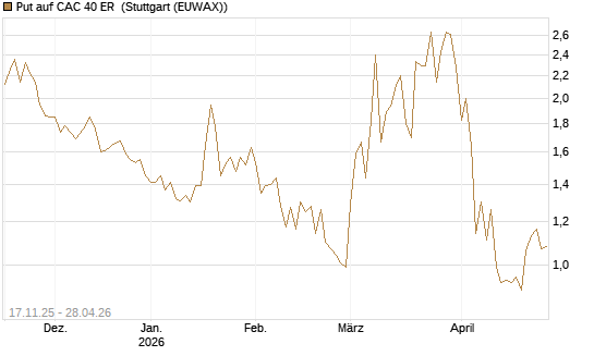 Put auf CAC 40 ER [BNP Paribas Emissions- und Handelsges.] Chart