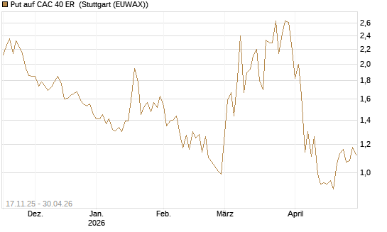 Put auf CAC 40 ER [BNP Paribas Emissions- und Handelsges.] Chart