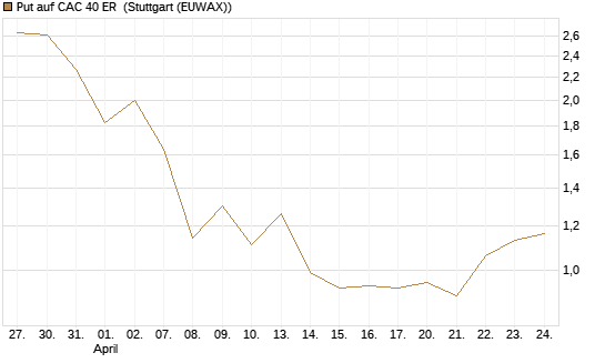 Put auf CAC 40 ER [BNP Paribas Emissions- und Handelsges.] Chart
