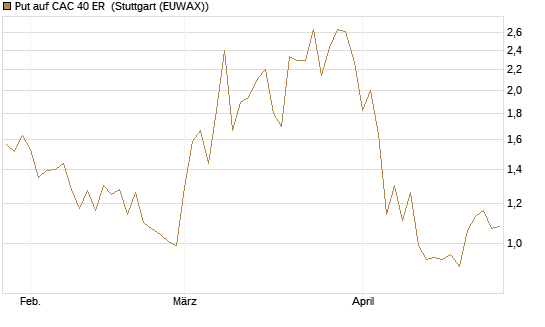 Put auf CAC 40 ER [BNP Paribas Emissions- und Handelsges.] Chart