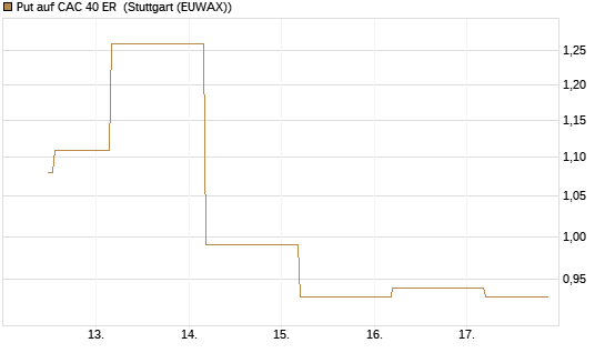 Put auf CAC 40 ER [BNP Paribas Emissions- und Handelsges.] Chart
