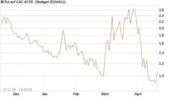 Put auf CAC 40 ER [BNP Paribas Emissions- und Handelsges.] Chart