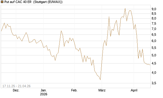 Put auf CAC 40 ER [BNP Paribas Emissions- und Handelsges.] Chart