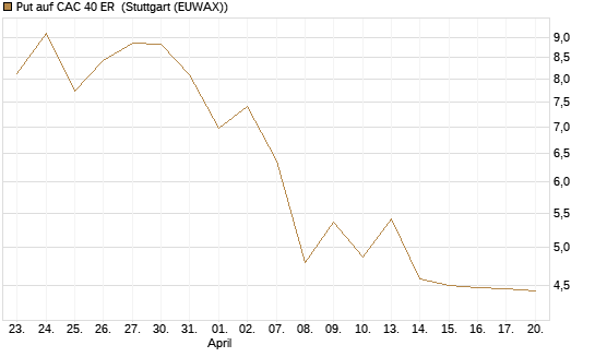 Put auf CAC 40 ER [BNP Paribas Emissions- und Handelsges.] Chart