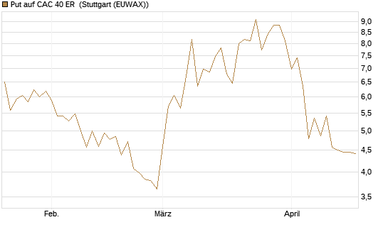 Put auf CAC 40 ER [BNP Paribas Emissions- und Handelsges.] Chart