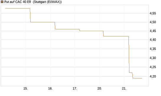 Put auf CAC 40 ER [BNP Paribas Emissions- und Handelsges.] Chart