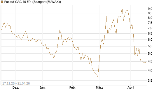 Put auf CAC 40 ER [BNP Paribas Emissions- und Handelsges.] Chart