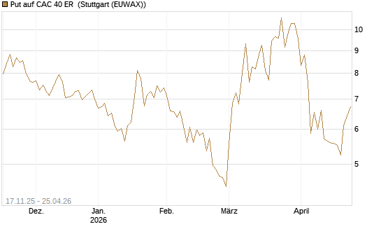 Put auf CAC 40 ER [BNP Paribas Emissions- und Handelsges.] Chart