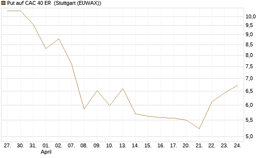 Put auf CAC 40 ER [BNP Paribas Emissions- und Handelsges.] Chart