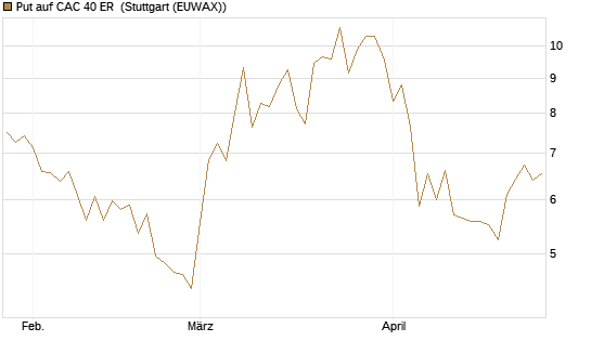 Put auf CAC 40 ER [BNP Paribas Emissions- und Handelsges.] Chart