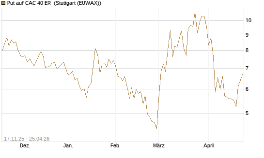 Put auf CAC 40 ER [BNP Paribas Emissions- und Handelsges.] Chart