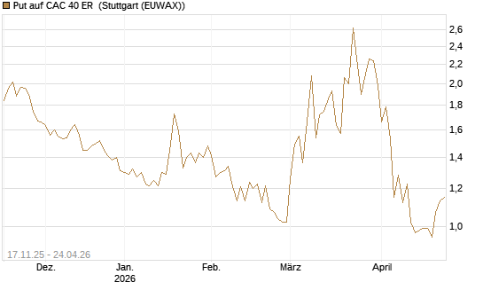 Put auf CAC 40 ER [BNP Paribas Emissions- und Handelsges.] Chart