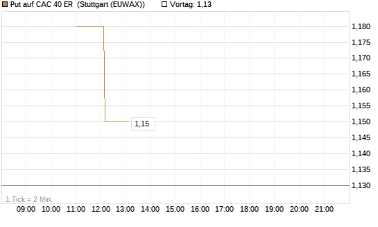 Put auf CAC 40 ER [BNP Paribas Emissions- und Handelsges.] Chart