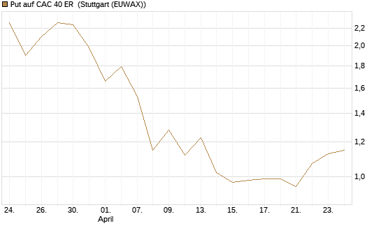 Put auf CAC 40 ER [BNP Paribas Emissions- und Handelsges.] Chart