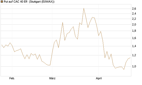 Put auf CAC 40 ER [BNP Paribas Emissions- und Handelsges.] Chart