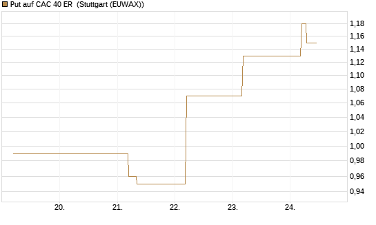 Put auf CAC 40 ER [BNP Paribas Emissions- und Handelsges.] Chart