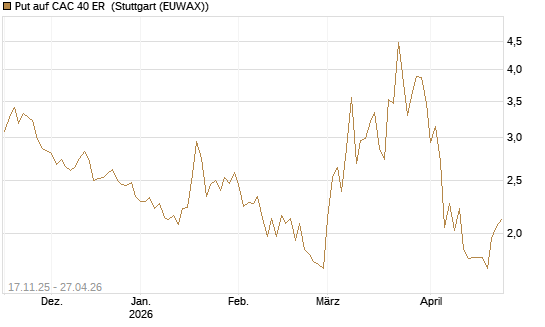Put auf CAC 40 ER [BNP Paribas Emissions- und Handelsges.] Chart