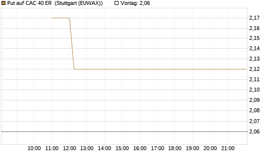 Put auf CAC 40 ER [BNP Paribas Emissions- und Handelsges.] Chart