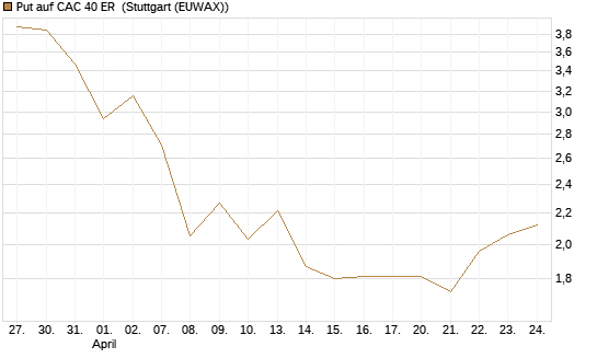 Put auf CAC 40 ER [BNP Paribas Emissions- und Handelsges.] Chart