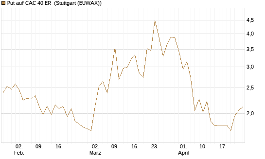 Put auf CAC 40 ER [BNP Paribas Emissions- und Handelsges.] Chart