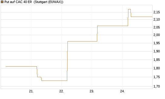 Put auf CAC 40 ER [BNP Paribas Emissions- und Handelsges.] Chart