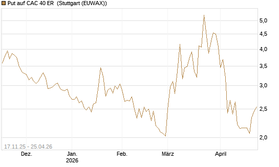 Put auf CAC 40 ER [BNP Paribas Emissions- und Handelsges.] Chart