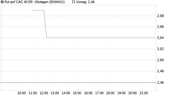Put auf CAC 40 ER [BNP Paribas Emissions- und Handelsges.] Chart