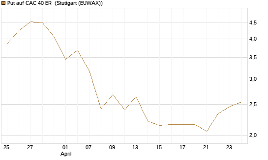 Put auf CAC 40 ER [BNP Paribas Emissions- und Handelsges.] Chart