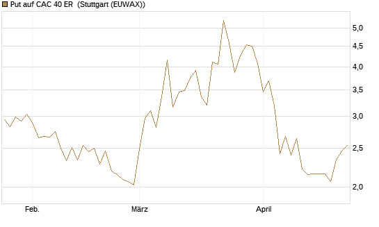 Put auf CAC 40 ER [BNP Paribas Emissions- und Handelsges.] Chart