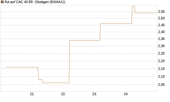 Put auf CAC 40 ER [BNP Paribas Emissions- und Handelsges.] Chart